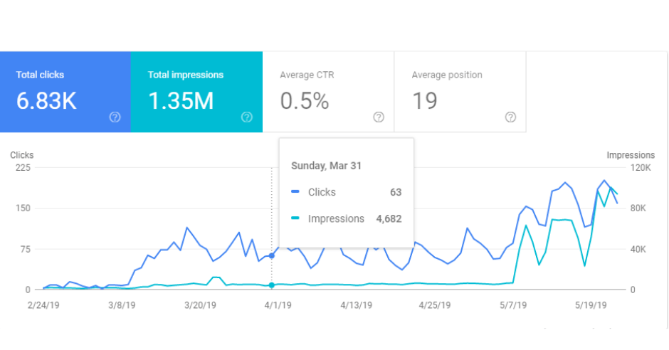 Google Search Console Guide for Ranking evaluations and optimization