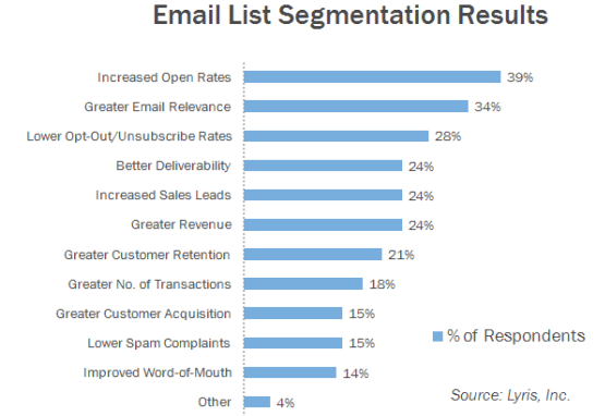 How To Do Segmented E-Mail Marketing