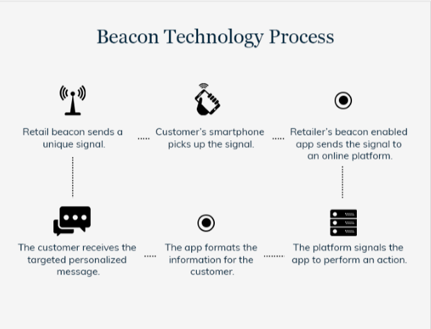Mobile application industry trends for Beacons in 2020: 