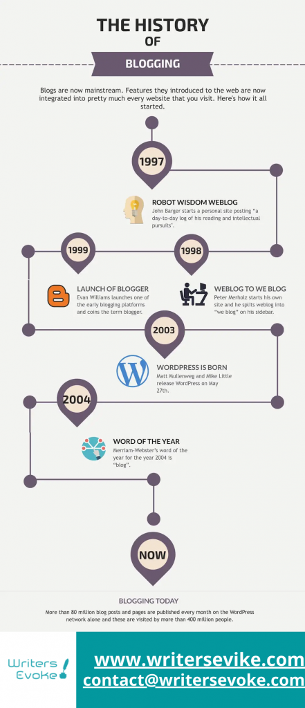 History of Blogging